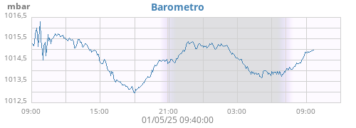 Barometro