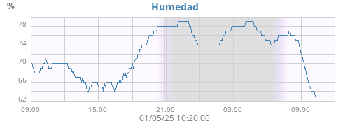 Humedad