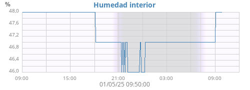 Humedad interior