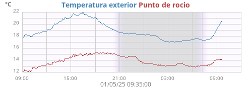 Temperatura exterior