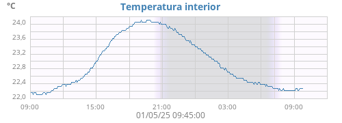 Temperatura interior