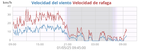 Velocidad del viento