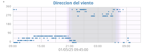 Direccion del viento