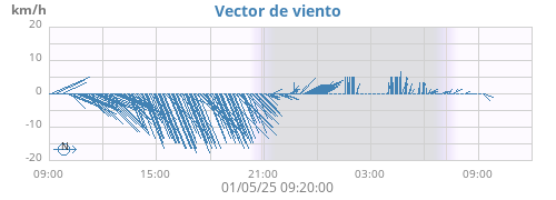 Vector de viento