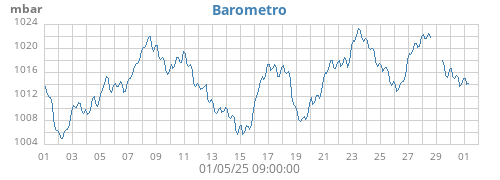 Barometro