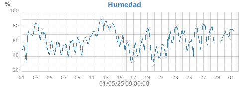 Humedad