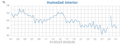 Humedad interior