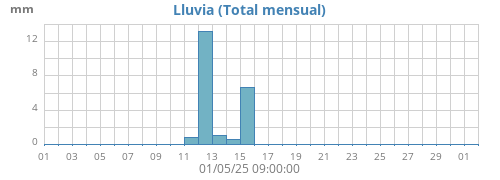 Lluvia