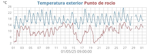 Temperatura exterior