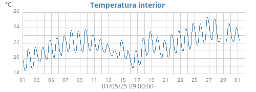 Temperatura interior