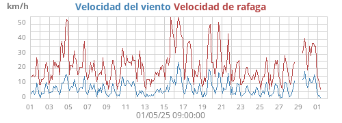 Velocidad del viento