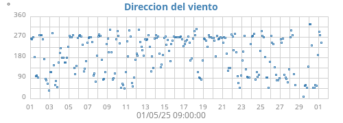 Direccion del viento