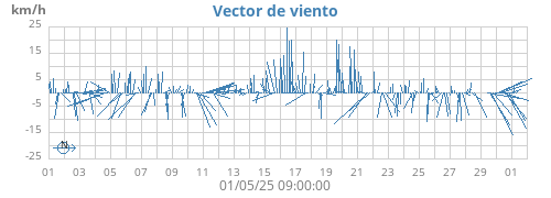 Vector de viento