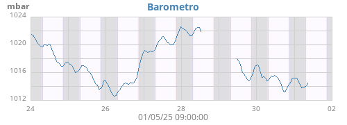 Barometro