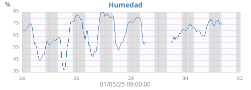 Humedad