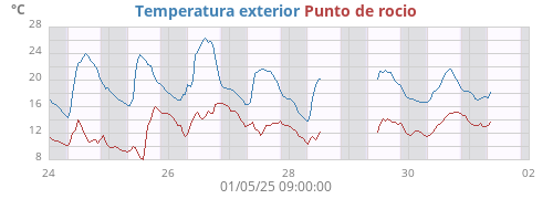 Temperatura exterior