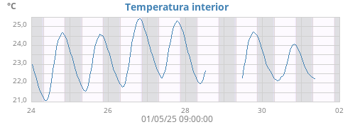 Temperatura interior