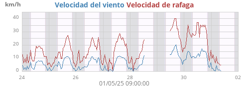 Velocidad del viento