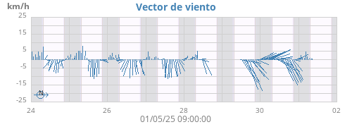 Vector de viento