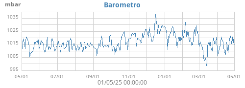 Barometro