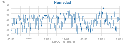 Humedad