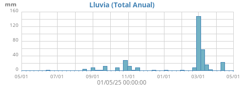 Lluvia