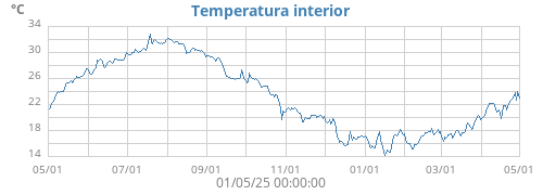 Temperatura interior