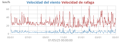 Velocidad del viento