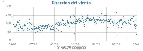 Direccion del viento