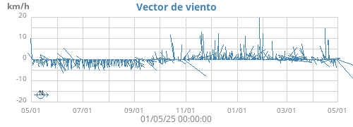 Vector de viento